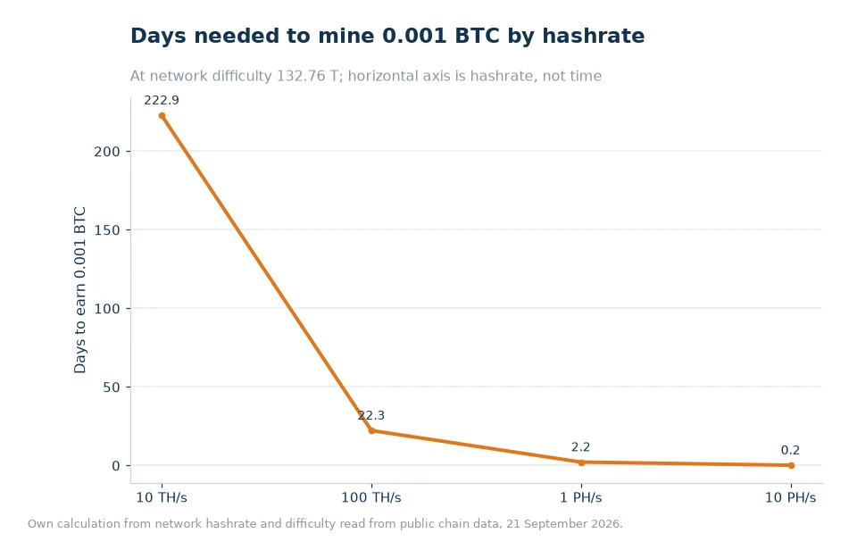 Line chart of days needed to mine 0.001 BTC at 10 TH/s, 100 TH/s, 1 PH/s and 10 PH/s